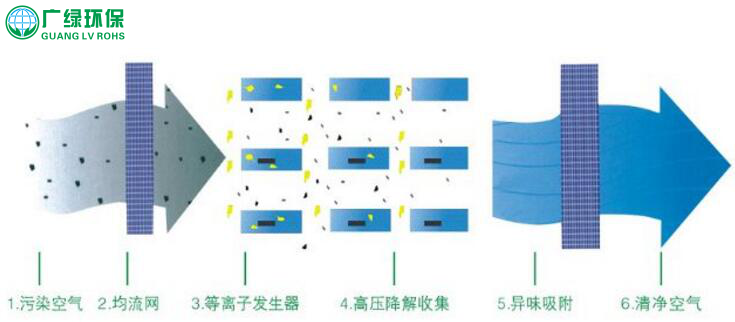 低温等离子废气净化器