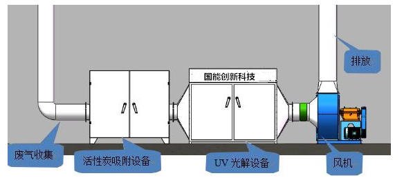 喷漆废气处理设备l