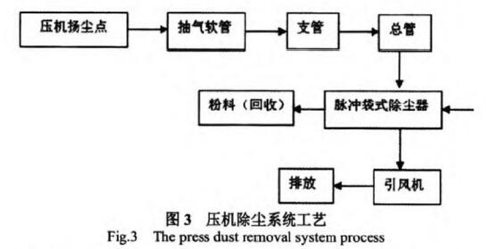 陶瓷企业废气处理