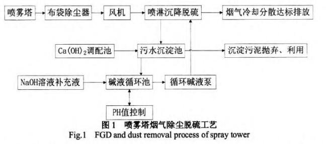 陶瓷企业废气处理