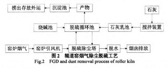 陶瓷企业废气处理