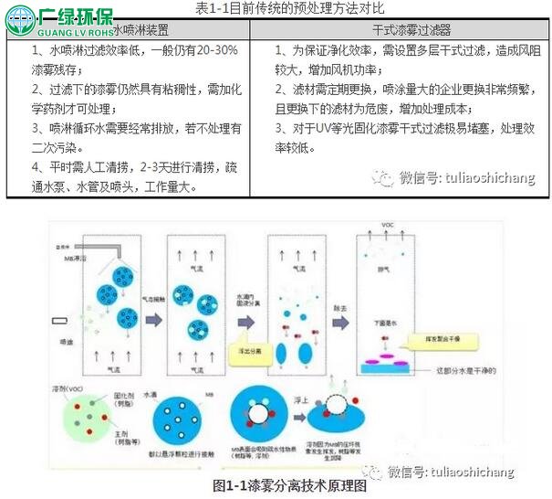 水性涂料废气治理，油性涂料废气治理，VOCs废气