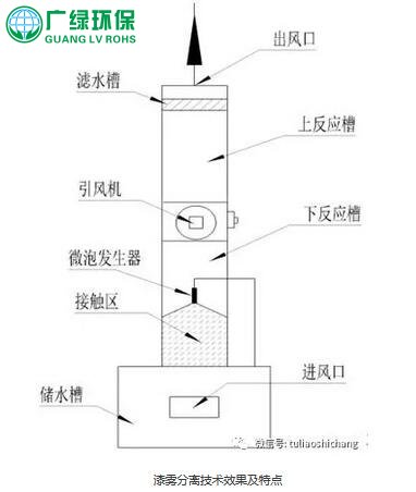 水性涂料废气治理，油性涂料废气治理，VOCs废气