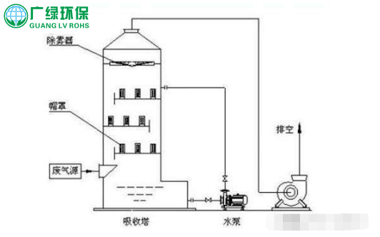 环保工程公司 喷漆废气处理的常见8种方法及优劣势