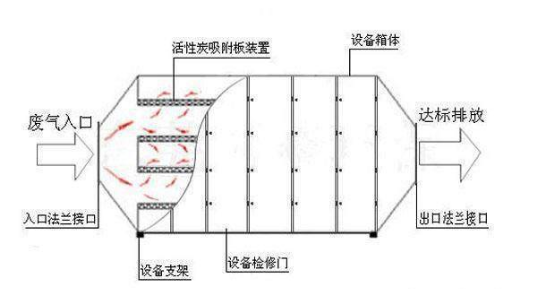 环保工程公司 喷漆废气处理的常见8种方法及优劣势