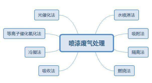 环保工程公司 喷漆废气处理的常见8种方法及优劣势