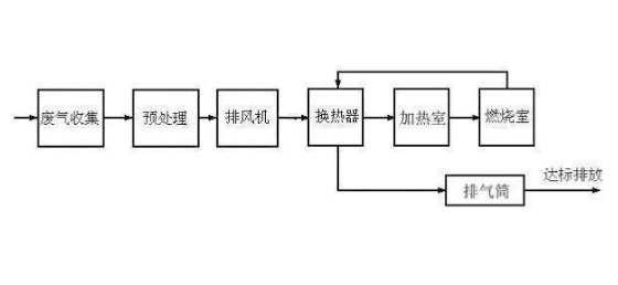 环保工程公司 喷漆废气处理的常见8种方法及优劣势