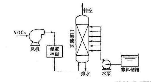 环保工程公司 喷漆废气处理的常见8种方法及优劣势