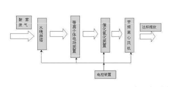 环保工程公司 喷漆废气处理的常见8种方法及优劣势