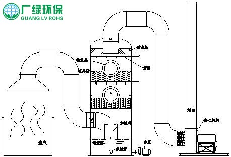 1万风量电镀厂酸雾废气净化塔 玻璃钢净化塔