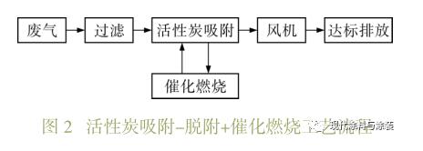 环保工程公司处理涂装车间VOCs处理工艺简介