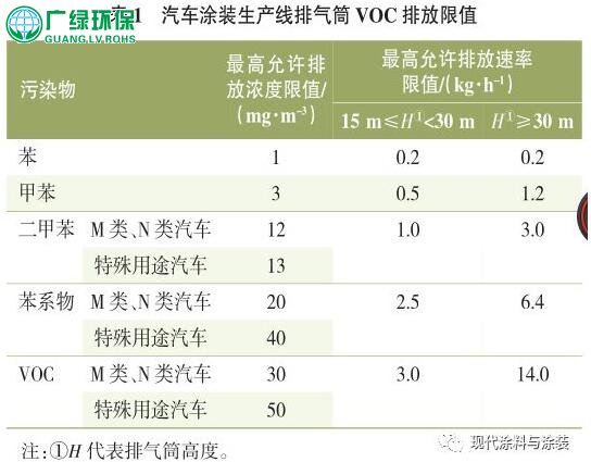 环保工程公司处理涂装车间VOCs处理工艺简介