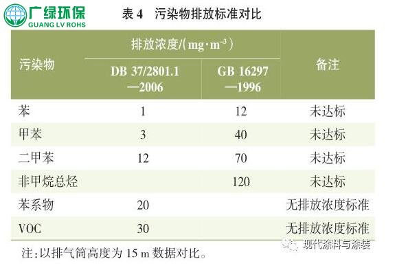 环保工程公司处理涂装车间VOCs处理工艺简介