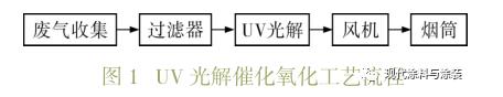 环保工程公司处理涂装车间VOCs处理工艺简介