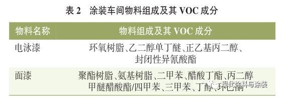 环保工程公司处理涂装车间VOCs处理工艺简介