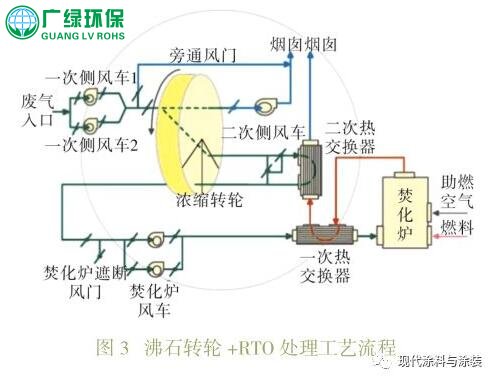 环保工程公司处理涂装车间VOCs处理工艺简介