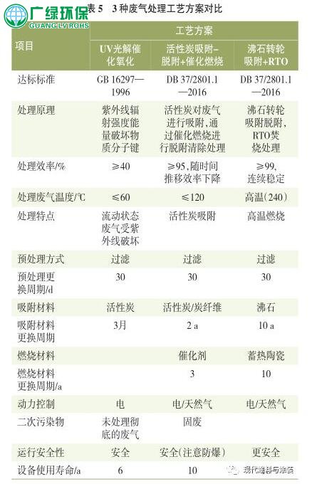 环保工程公司处理涂装车间VOCs处理工艺简介