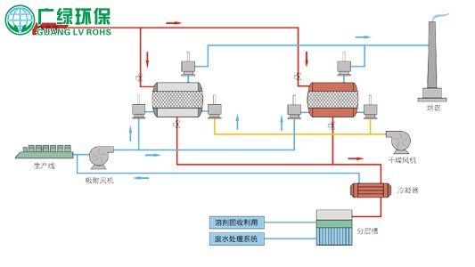 涂布行业的废气处理推荐吸附回收+蓄热氧化+余热回用的处理技术