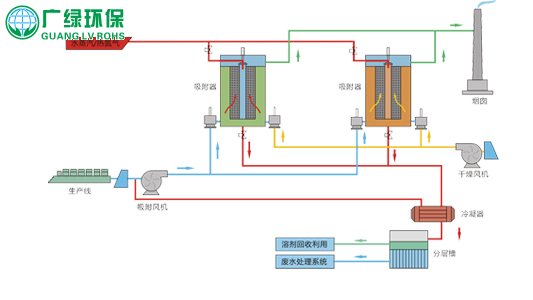 涂布行业的废气处理推荐吸附回收+蓄热氧化+余热回用的处理技术