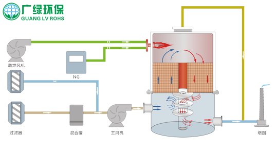 涂布行业的废气处理推荐吸附回收+蓄热氧化+余热回用的处理技术