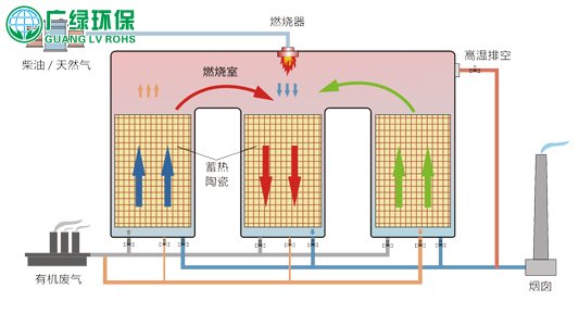 涂布行业的废气处理推荐吸附回收+蓄热氧化+余热回用的处理技术