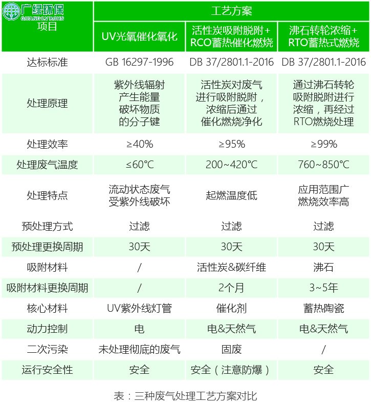 环保公司 废气处理 涂装车间VOCs处理工艺方案选择