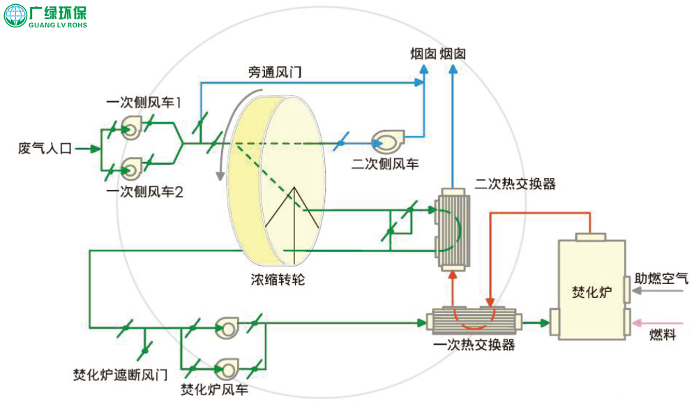 环保公司 废气处理 涂装车间VOCs处理工艺方案选择