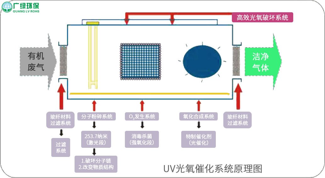 环保公司 废气处理 涂装车间VOCs处理工艺方案选择