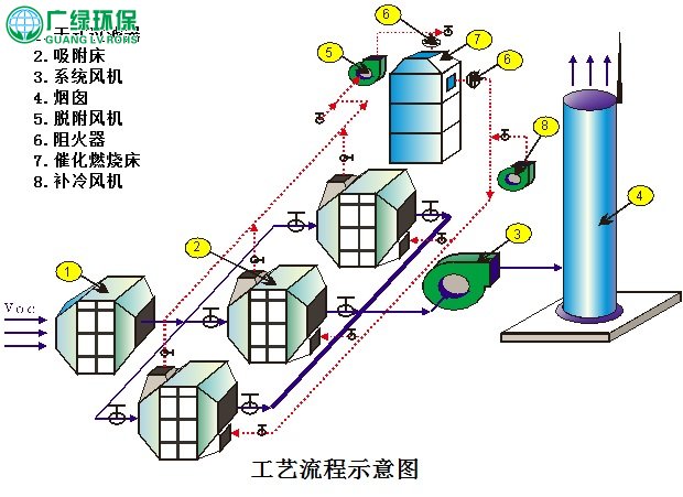 环保公司 废气处理 涂装车间VOCs处理工艺方案选择