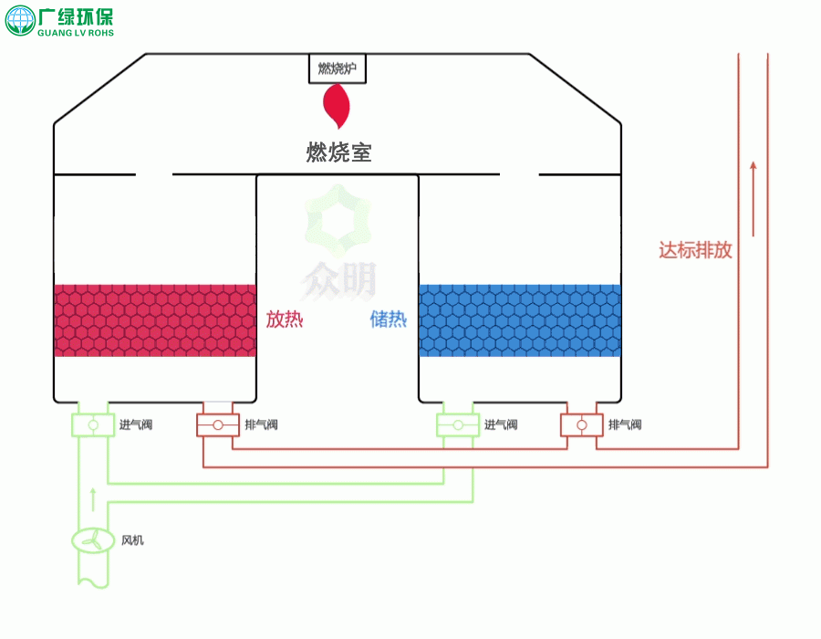 RTO蓄热燃烧技术将引领废气处理行业