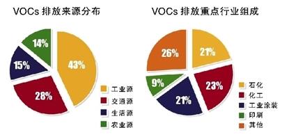 环保公司专家解惑｜VOCs废气治理六问