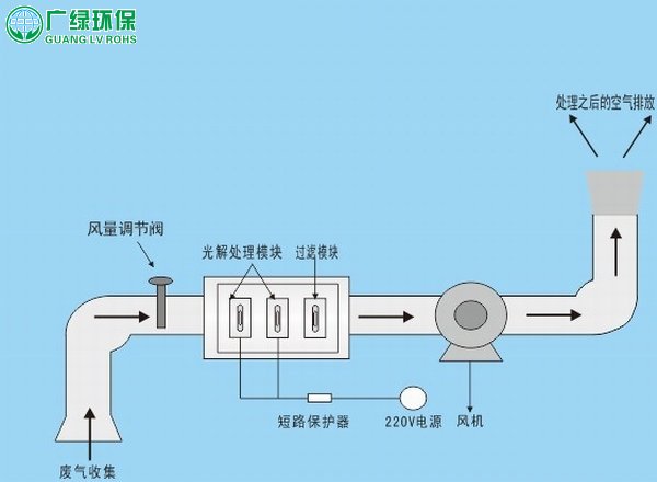 uv光解废气处理设备的净化除臭原理