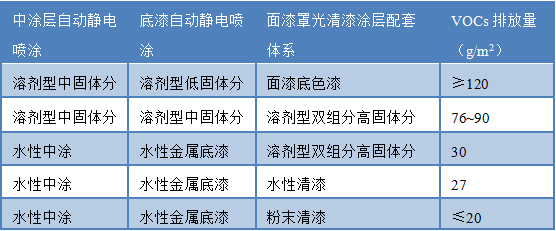 广东汽车涂装行业VOCs排放特征与污染控制技术