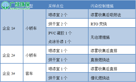 广东汽车涂装行业VOCs排放特征与污染控制技术