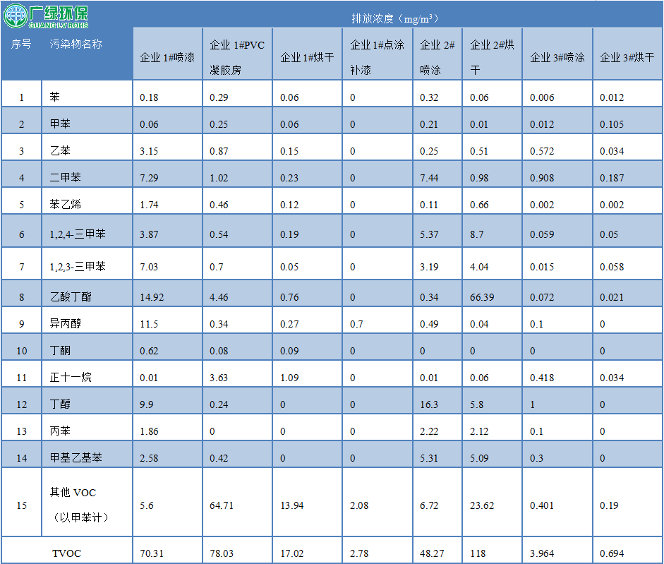 广东汽车涂装行业VOCs排放特征与污染控制技术