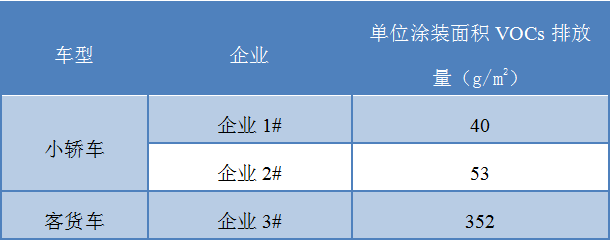 广东汽车涂装行业VOCs排放特征与污染控制技术