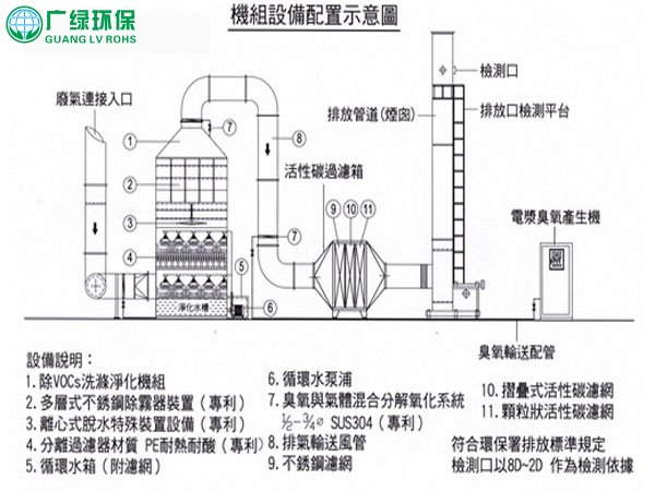 挥发性废气处理设备配置