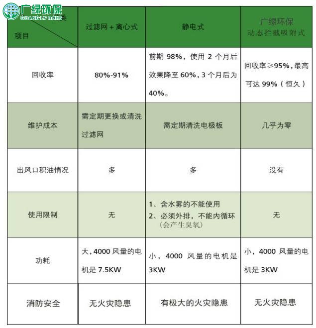 uv漆雾怎么处理？uv漆雾净化器 漆、雾高效分离 可回收利用