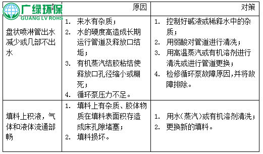 废气处理设备,硫酸酸雾净化塔操作规程