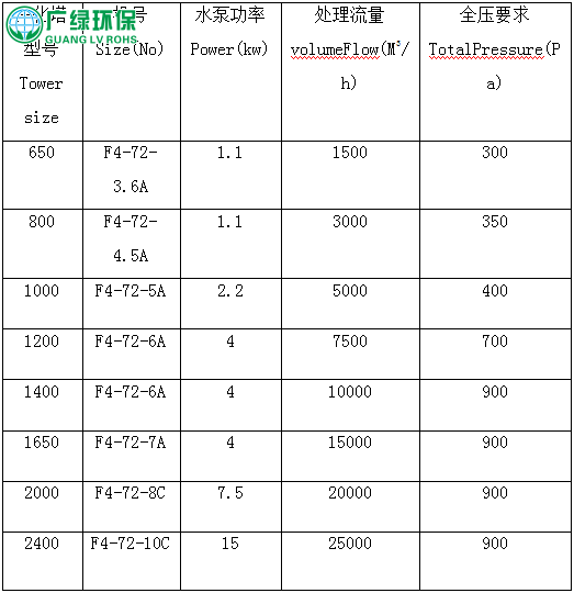 废气处理设备 酸雾净化塔参数及设备原理