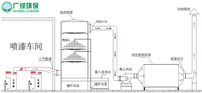 佛山家具厂喷漆废气处理 喷漆房废气处理