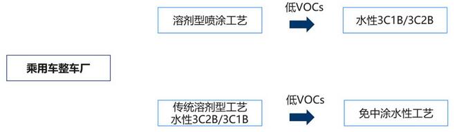 废气治理 乘用车与客车整车制造涂料低VOCs含量指标值