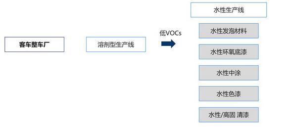 废气治理 乘用车与客车整车制造涂料低VOCs含量指标值