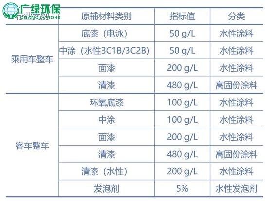 废气治理 乘用车与客车整车制造涂料低VOCs含量指标值