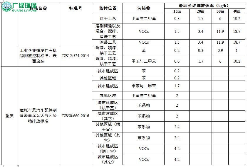 各省市汽车涂装,废气治理工序VOCs排放标准汇总