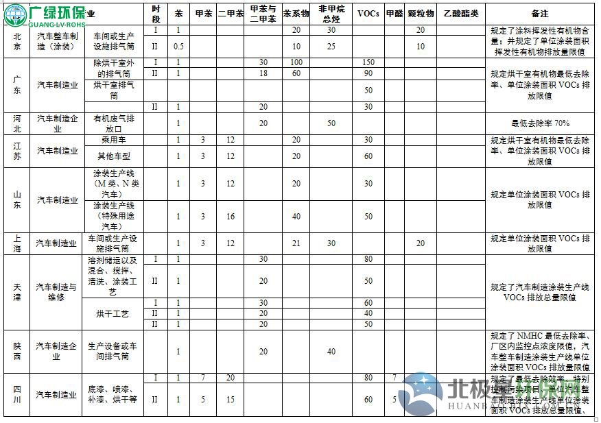 各省市汽车涂装,废气治理工序VOCs排放标准汇总