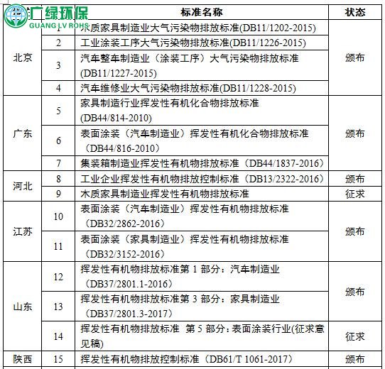 各省市汽车涂装,废气治理工序VOCs排放标准汇总