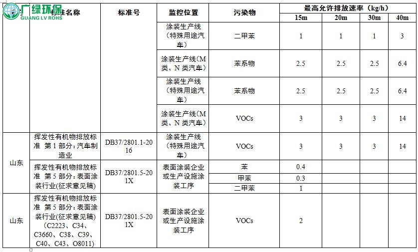 各省市汽车涂装,废气治理工序VOCs排放标准汇总