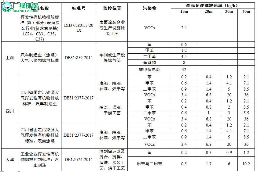 各省市汽车涂装,废气治理工序VOCs排放标准汇总