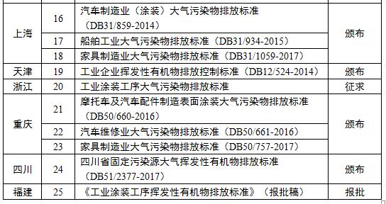 各省市汽车涂装,废气治理工序VOCs排放标准汇总